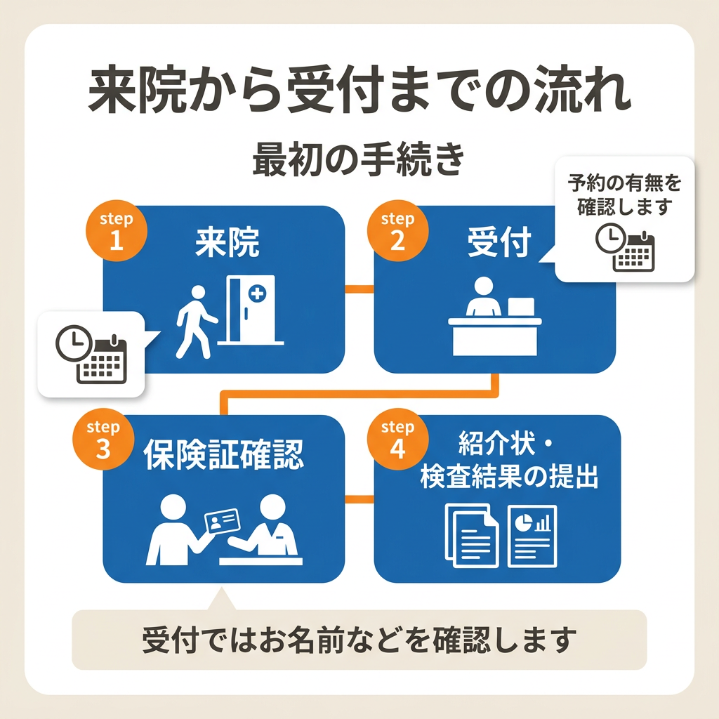 来院から受付までの流れ