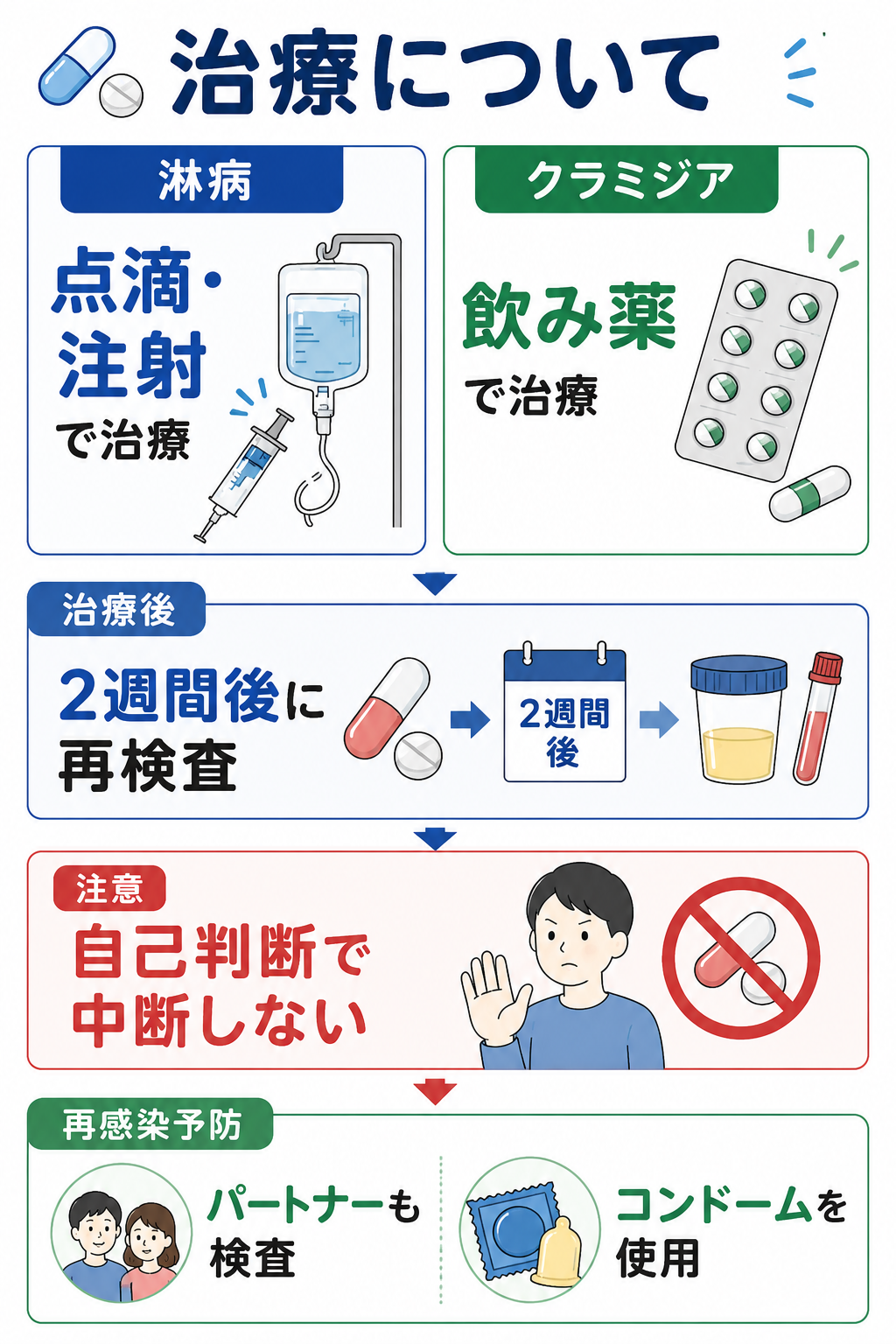 検査結果と治療相談