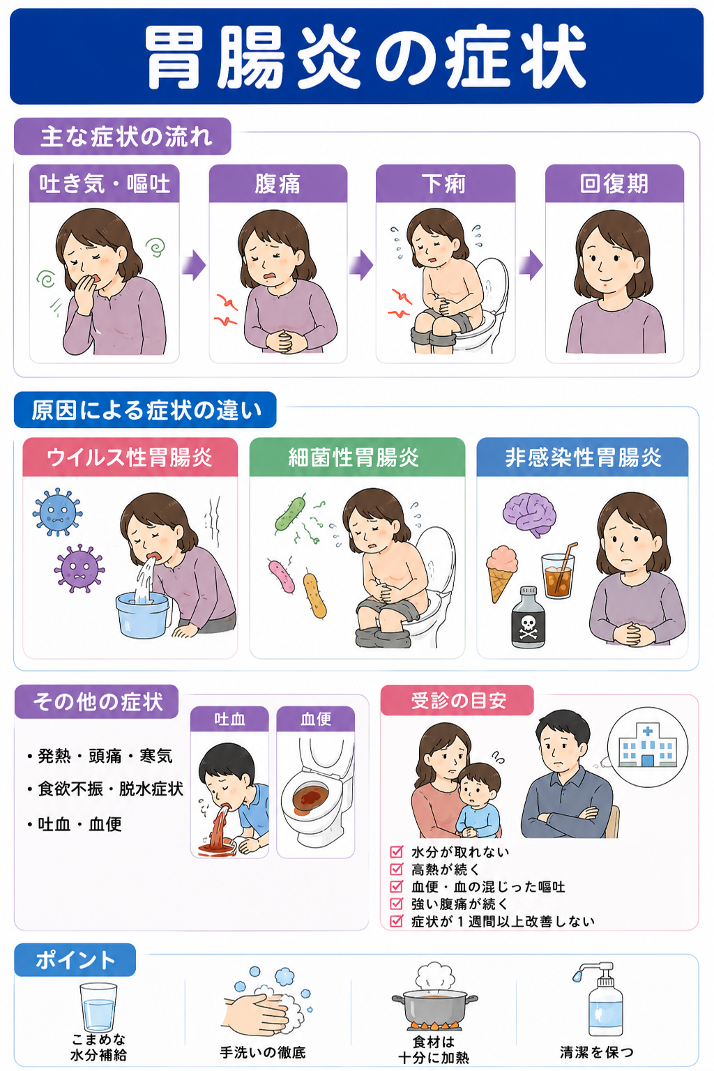 胃腸炎でみられる症状