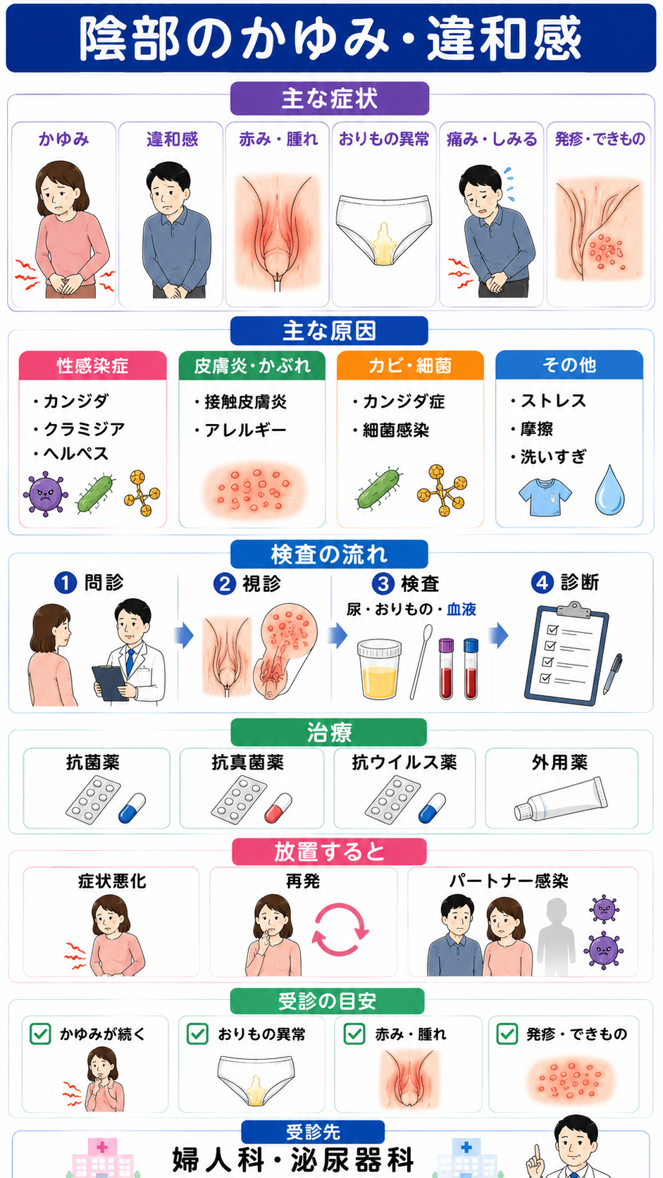 検査と治療相談