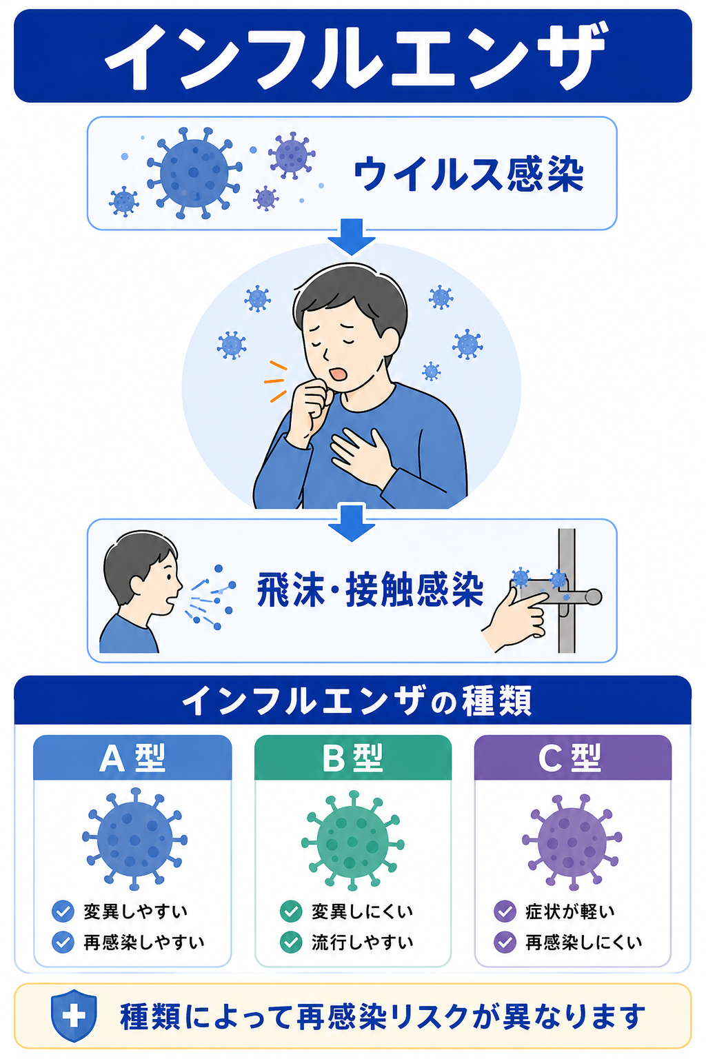 主な症状と感染対策