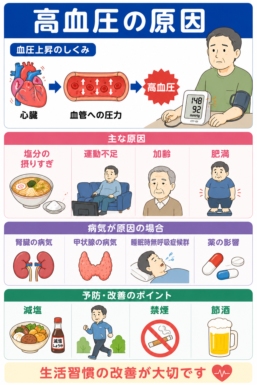 血圧測定と受診