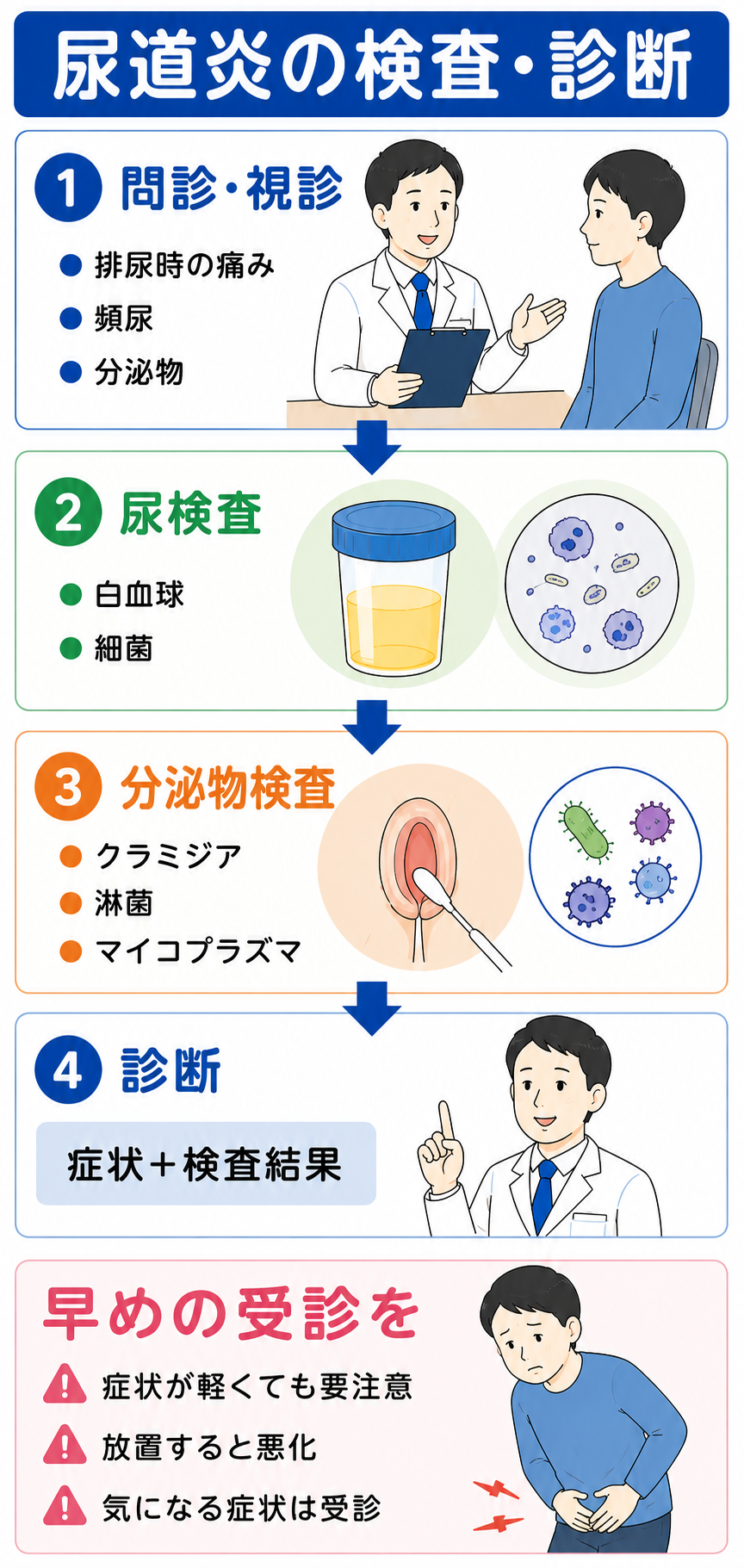 尿検査と治療