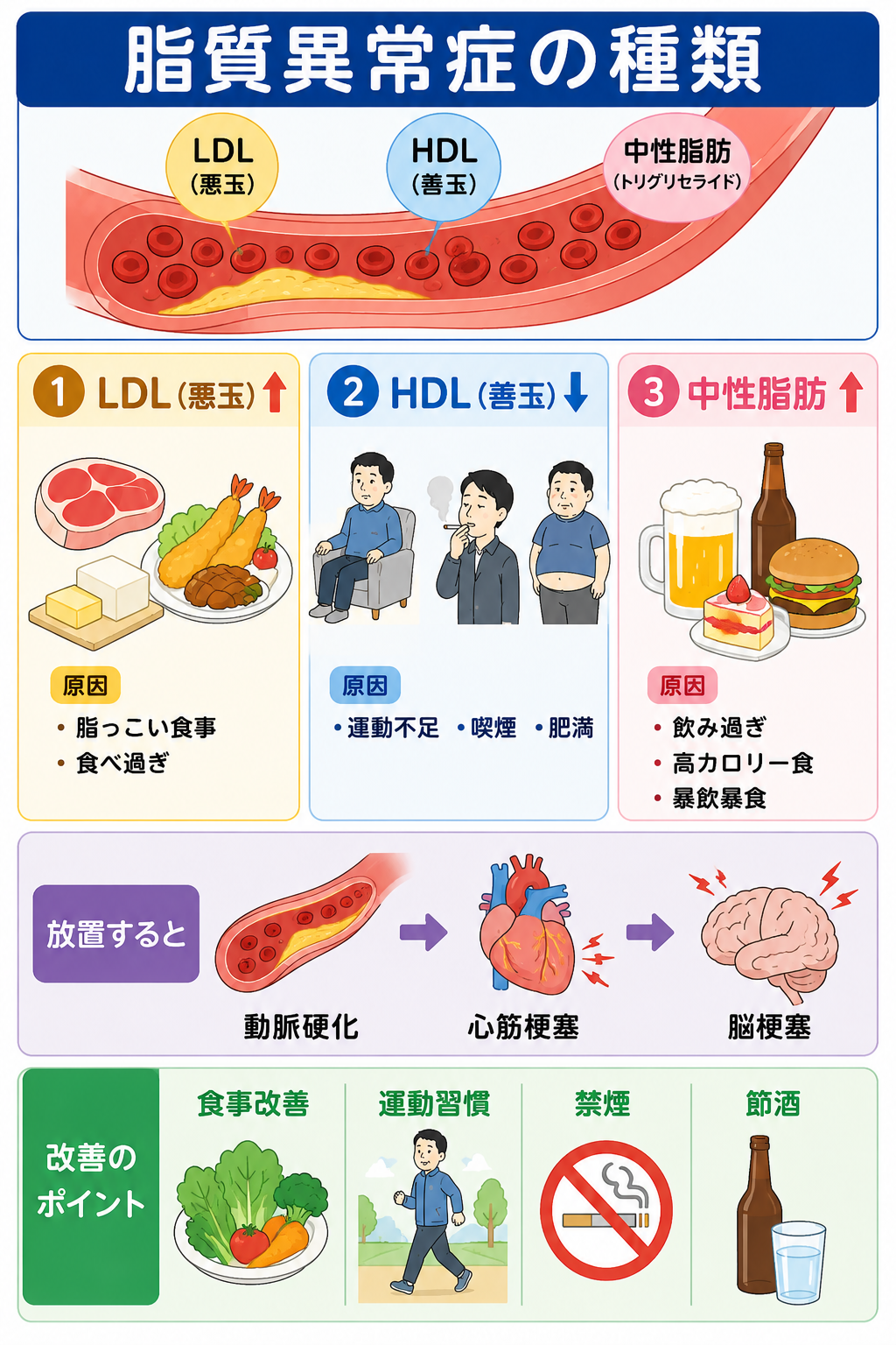 血液検査と受診