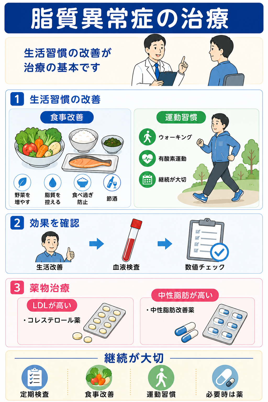 生活習慣と治療相談