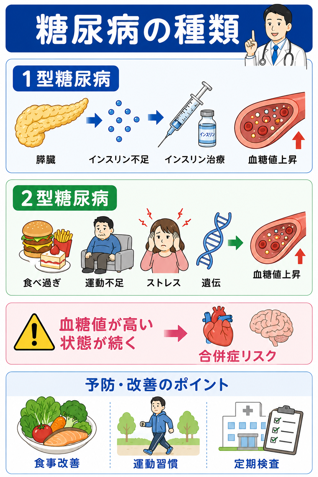 血糖検査と受診
