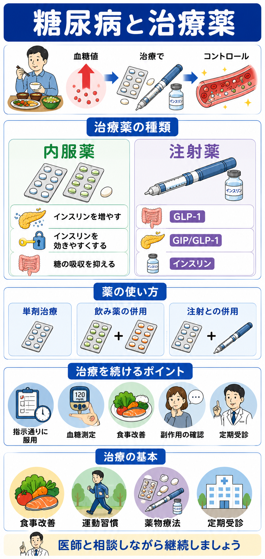 内服療法の説明