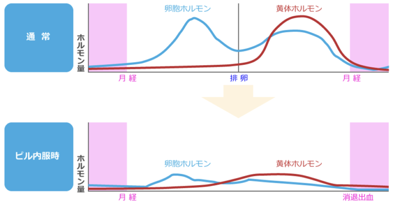 避妊のその他の副作用